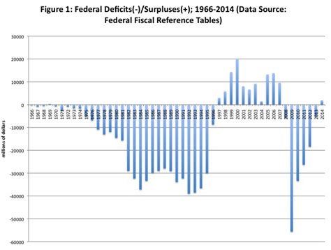 canada budget deficit by year